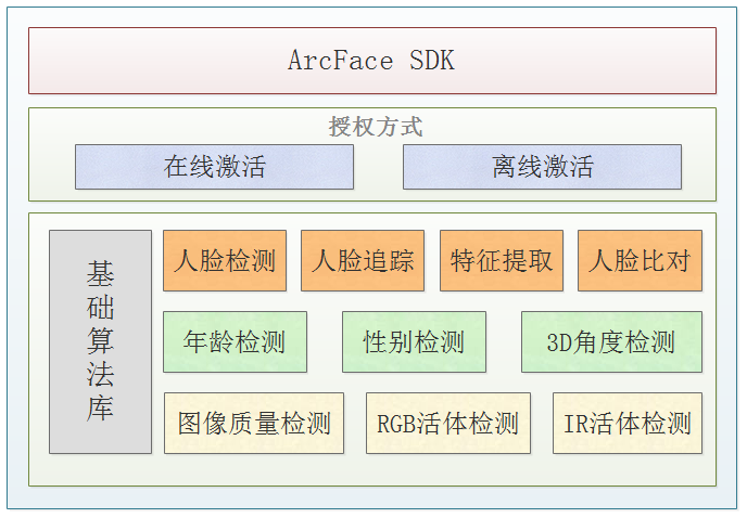 SDK功能模块图.png