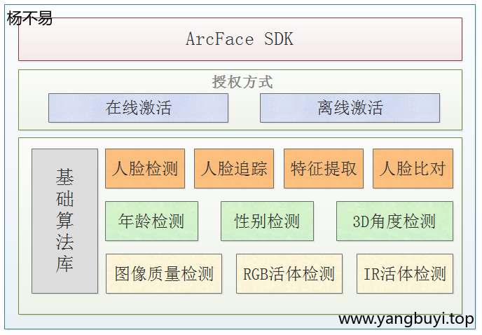 SDK功能模块图.png